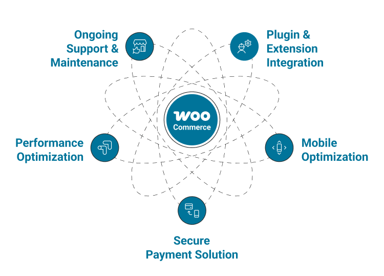 WooCommerce Development